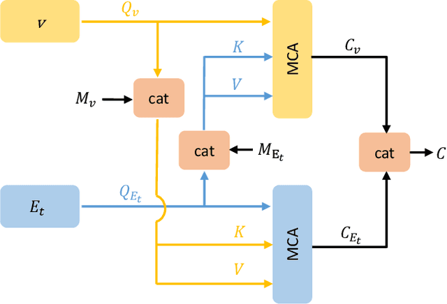 Figure 2 for Multi-task Paired Masking with Alignment Modeling for Medical Vision-Language Pre-training