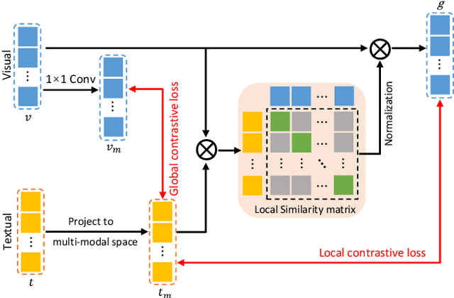 Figure 3 for Multi-task Paired Masking with Alignment Modeling for Medical Vision-Language Pre-training