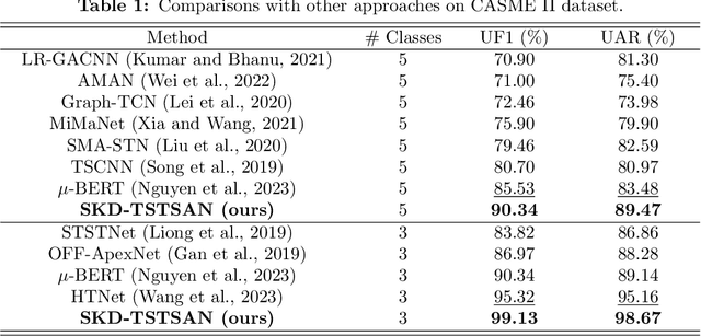 Figure 2 for SKD-TSTSAN: Three-Stream Temporal-Shift Attention Network Based on Self-Knowledge Distillation for Micro-Expression Recognition