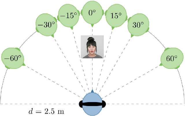 Figure 3 for Audiovisual angle and voice incongruence do not affect audiovisual verbal short-term memory in virtual reality