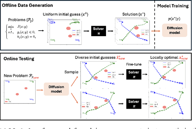 Figure 3 for Efficient and Guaranteed-Safe Non-Convex Trajectory Optimization with Constrained Diffusion Model