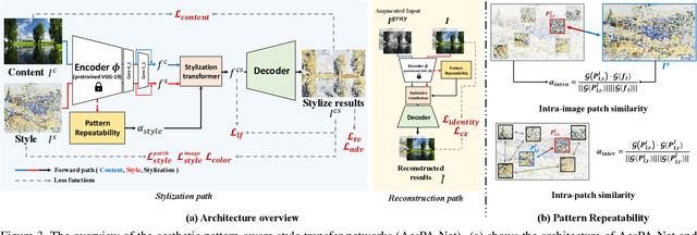 Figure 3 for AesPA-Net: Aesthetic Pattern-Aware Style Transfer Networks