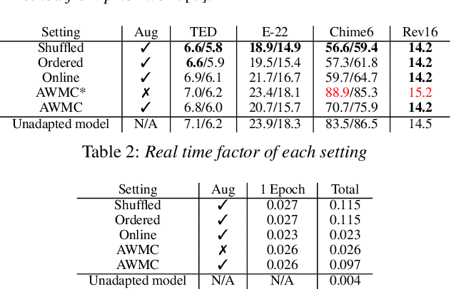 Figure 3 for Self-Train Before You Transcribe