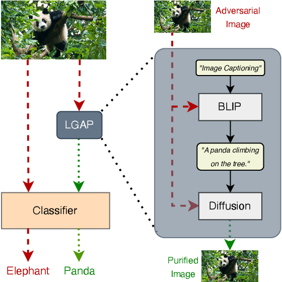 Figure 1 for Language Guided Adversarial Purification