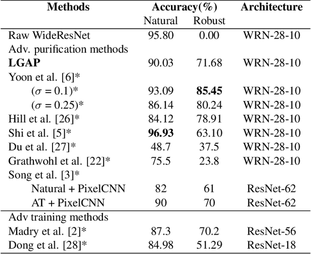 Figure 2 for Language Guided Adversarial Purification