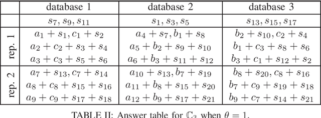 Figure 3 for Effect of Full Common Randomness Replication in Symmetric PIR on Graph-Based Replicated Systems