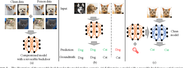 Figure 1 for Revocable Backdoor for Deep Model Trading