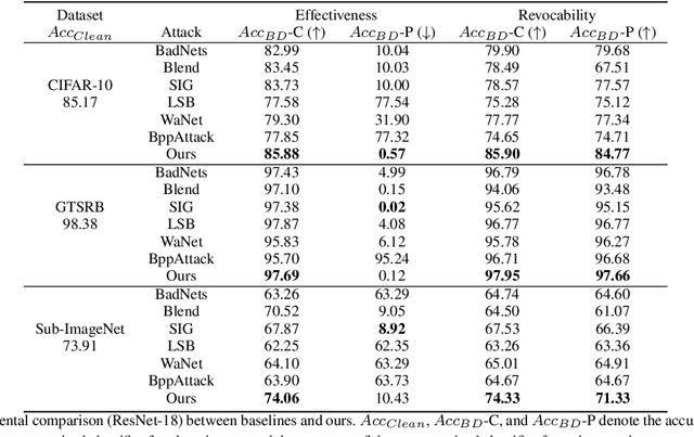 Figure 2 for Revocable Backdoor for Deep Model Trading