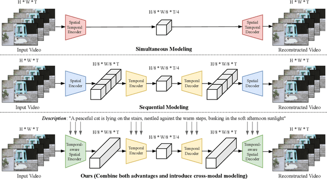 Figure 3 for Large Motion Video Autoencoding with Cross-modal Video VAE