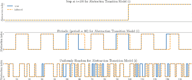 Figure 3 for Switching Attention in Time-Varying Environments via Bayesian Inference of Abstractions