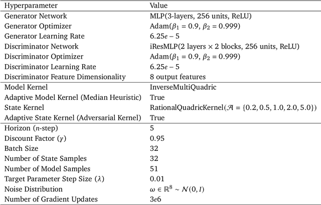 Figure 2 for A Distributional Analogue to the Successor Representation