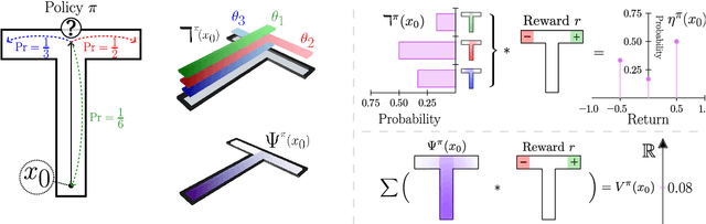 Figure 1 for A Distributional Analogue to the Successor Representation