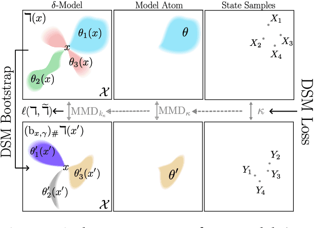 Figure 3 for A Distributional Analogue to the Successor Representation