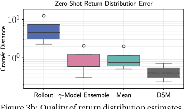 Figure 4 for A Distributional Analogue to the Successor Representation