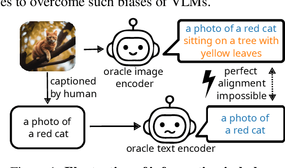 Figure 1 for Two Effects, One Trigger: On the Modality Gap, Object Bias, and Information Imbalance in Contrastive Vision-Language Representation Learning