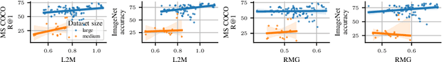 Figure 4 for Two Effects, One Trigger: On the Modality Gap, Object Bias, and Information Imbalance in Contrastive Vision-Language Representation Learning