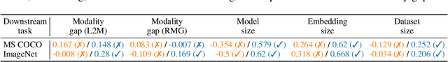 Figure 2 for Two Effects, One Trigger: On the Modality Gap, Object Bias, and Information Imbalance in Contrastive Vision-Language Representation Learning