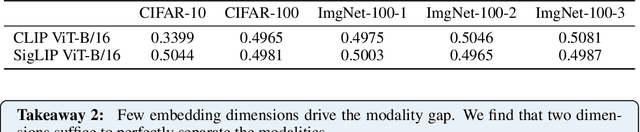 Figure 3 for Two Effects, One Trigger: On the Modality Gap, Object Bias, and Information Imbalance in Contrastive Vision-Language Representation Learning