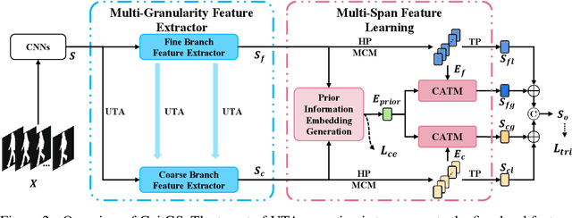 Figure 3 for GaitGS: Temporal Feature Learning in Granularity and Span Dimension for Gait Recognition