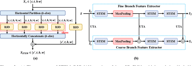 Figure 4 for GaitGS: Temporal Feature Learning in Granularity and Span Dimension for Gait Recognition