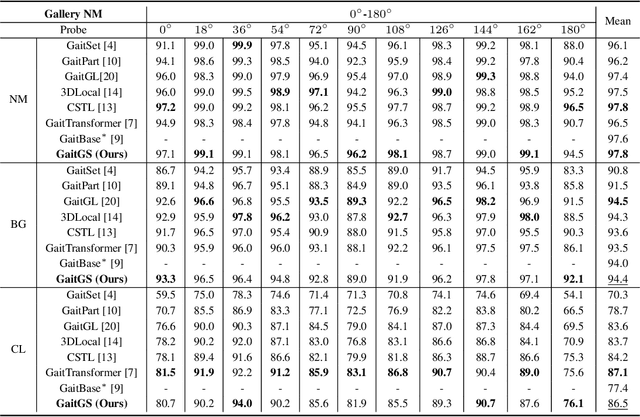 Figure 2 for GaitGS: Temporal Feature Learning in Granularity and Span Dimension for Gait Recognition