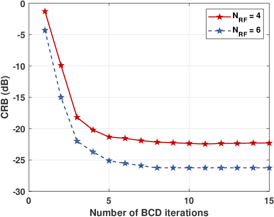 Figure 2 for CRB Minimization for RIS-aided mmWave Integrated Sensing and Communications