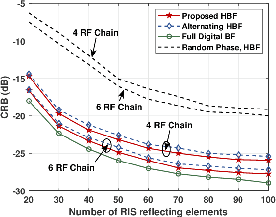 Figure 4 for CRB Minimization for RIS-aided mmWave Integrated Sensing and Communications