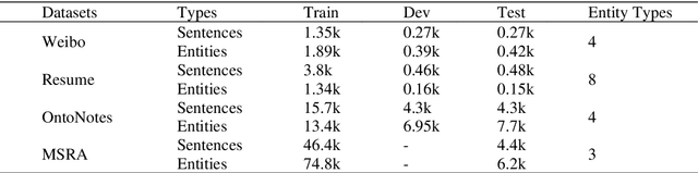 Figure 2 for CRENER: A Character Relation Enhanced Chinese NER Model