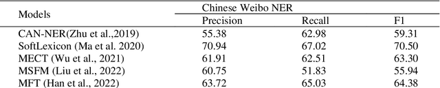 Figure 4 for CRENER: A Character Relation Enhanced Chinese NER Model