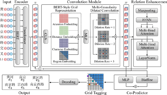 Figure 3 for CRENER: A Character Relation Enhanced Chinese NER Model