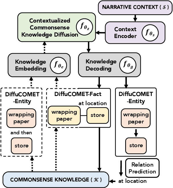 Figure 3 for DiffuCOMET: Contextual Commonsense Knowledge Diffusion