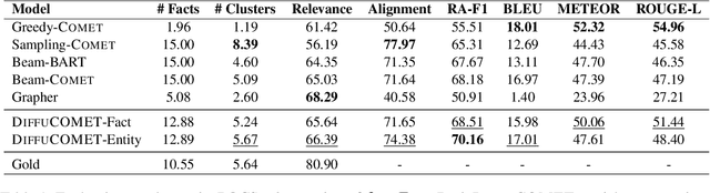 Figure 2 for DiffuCOMET: Contextual Commonsense Knowledge Diffusion