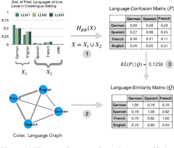 Figure 1 for Large Language Models are Easily Confused: A Quantitative Metric, Security Implications and Typological Analysis