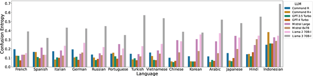 Figure 3 for Large Language Models are Easily Confused: A Quantitative Metric, Security Implications and Typological Analysis