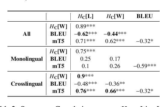 Figure 4 for Large Language Models are Easily Confused: A Quantitative Metric, Security Implications and Typological Analysis