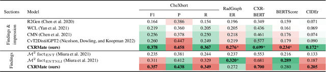 Figure 2 for Longitudinal Data and a Semantic Similarity Reward for Chest X-Ray Report Generation