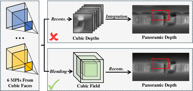 Figure 2 for CUBE360: Learning Cubic Field Representation for Monocular 360 Depth Estimation for Virtual Reality