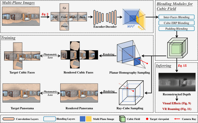 Figure 4 for CUBE360: Learning Cubic Field Representation for Monocular 360 Depth Estimation for Virtual Reality