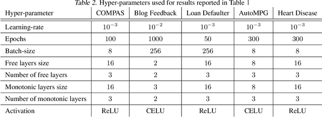 Figure 4 for Advancing Constrained Monotonic Neural Networks: Achieving Universal Approximation Beyond Bounded Activations