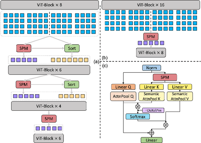 Figure 2 for SVT: Supertoken Video Transformer for Efficient Video Understanding