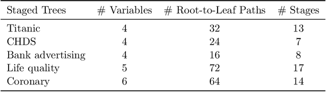 Figure 2 for Learning Staged Trees from Incomplete Data