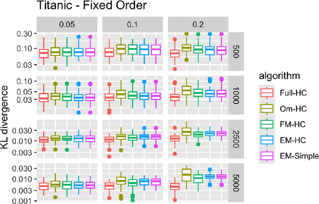 Figure 3 for Learning Staged Trees from Incomplete Data