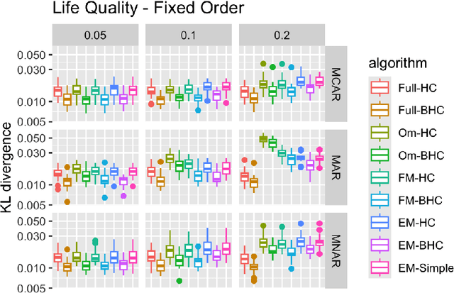 Figure 4 for Learning Staged Trees from Incomplete Data