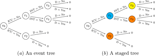 Figure 1 for Learning Staged Trees from Incomplete Data