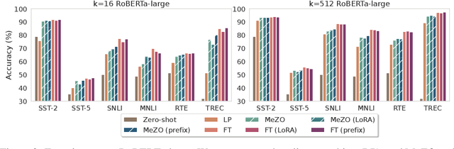 Figure 3 for Fine-Tuning Language Models with Just Forward Passes