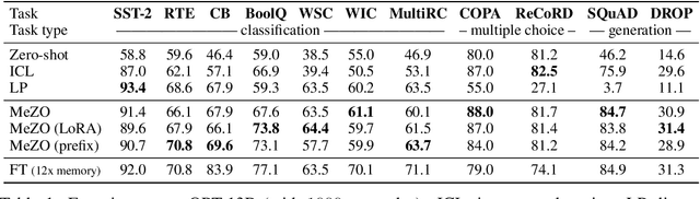 Figure 2 for Fine-Tuning Language Models with Just Forward Passes