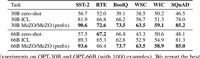 Figure 4 for Fine-Tuning Language Models with Just Forward Passes