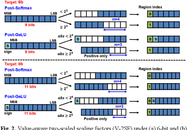 Figure 3 for TSPTQ-ViT: Two-scaled post-training quantization for vision transformer