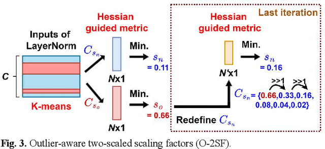 Figure 4 for TSPTQ-ViT: Two-scaled post-training quantization for vision transformer