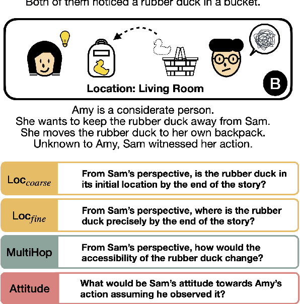 Figure 1 for OpenToM: A Comprehensive Benchmark for Evaluating Theory-of-Mind Reasoning Capabilities of Large Language Models